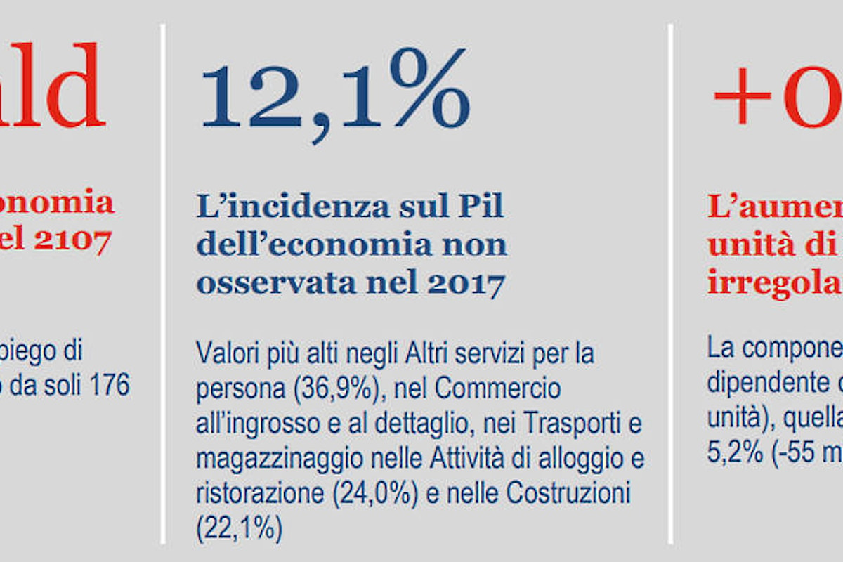 Nel 2017 l'economia non osservata in Italia vale circa 211 miliardi