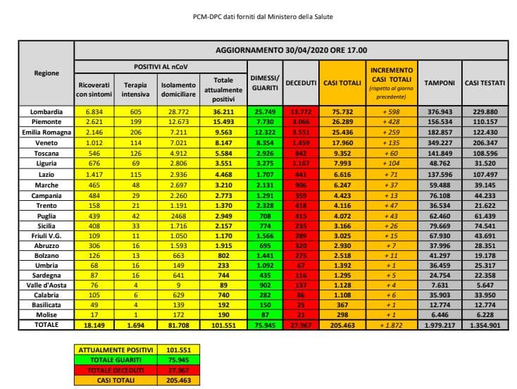 Situazione contagi da Covid19 - la curva statistica in progresso