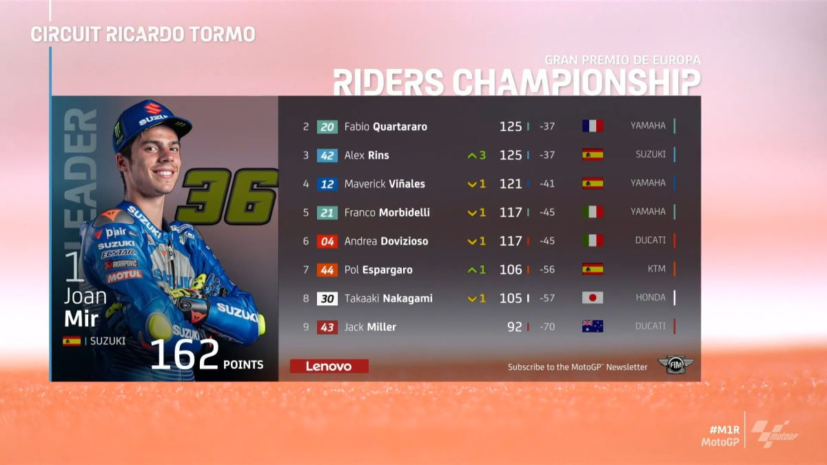 MotoGP, Mir ad un passo dal titolo mondiale