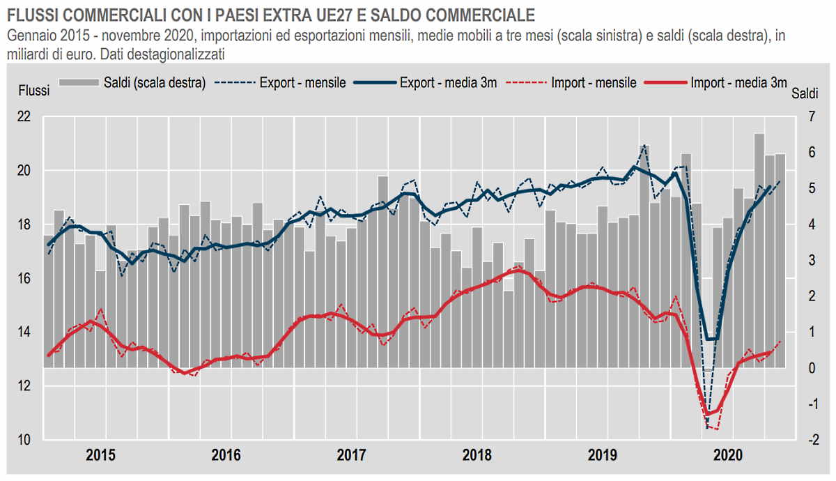 Istat: l'andamento degli scambi commerciali con i paesi extra Ue a novembre 2020