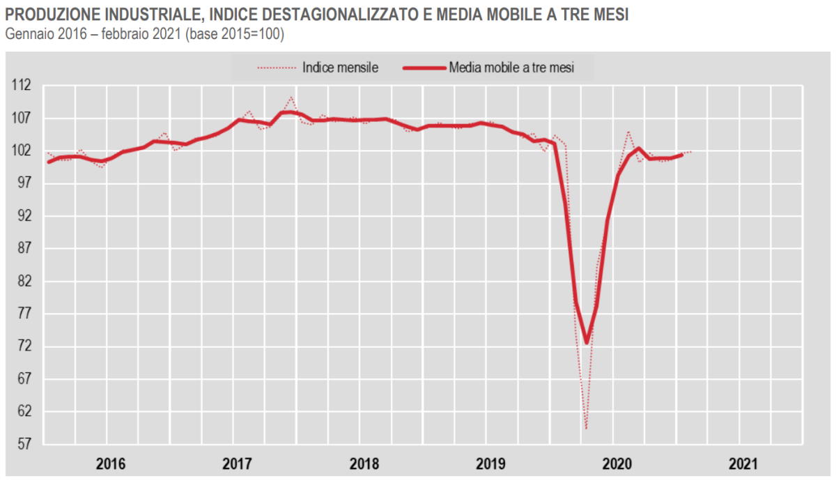 Istat, la produzione industriale a febbraio 2021