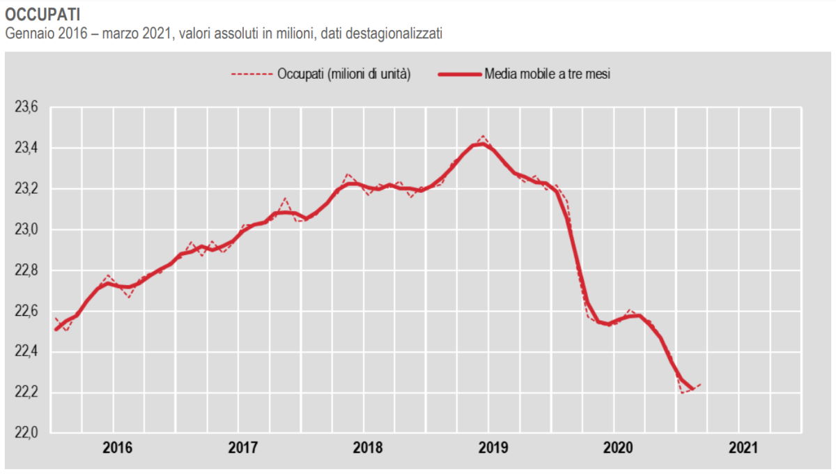 Occupazione a marzo 2021: sono 565mila i posti di lavoro persi rispetto ad un anno fa