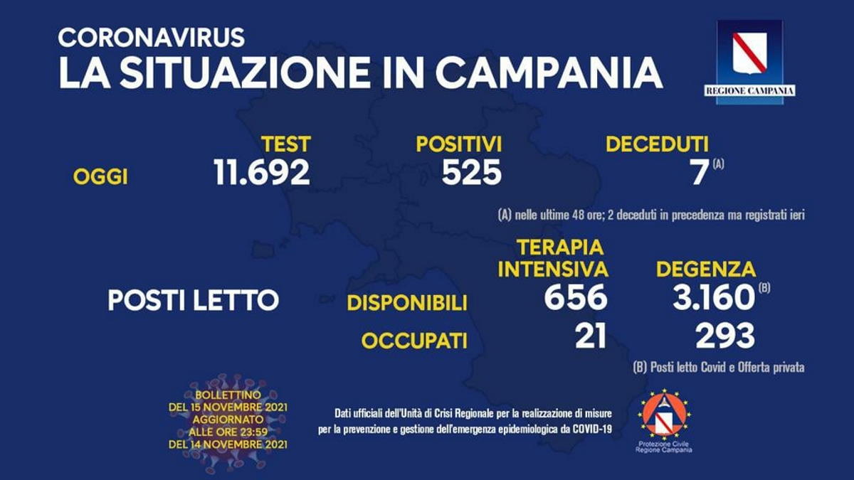 Aumentano i casi di Covid anche in Campania