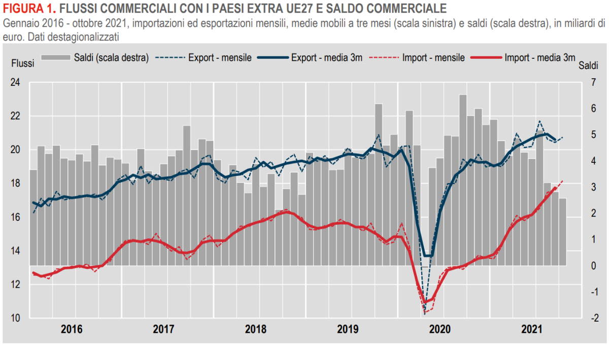Istat, il commercio estero extra Ue a ottobre 2021