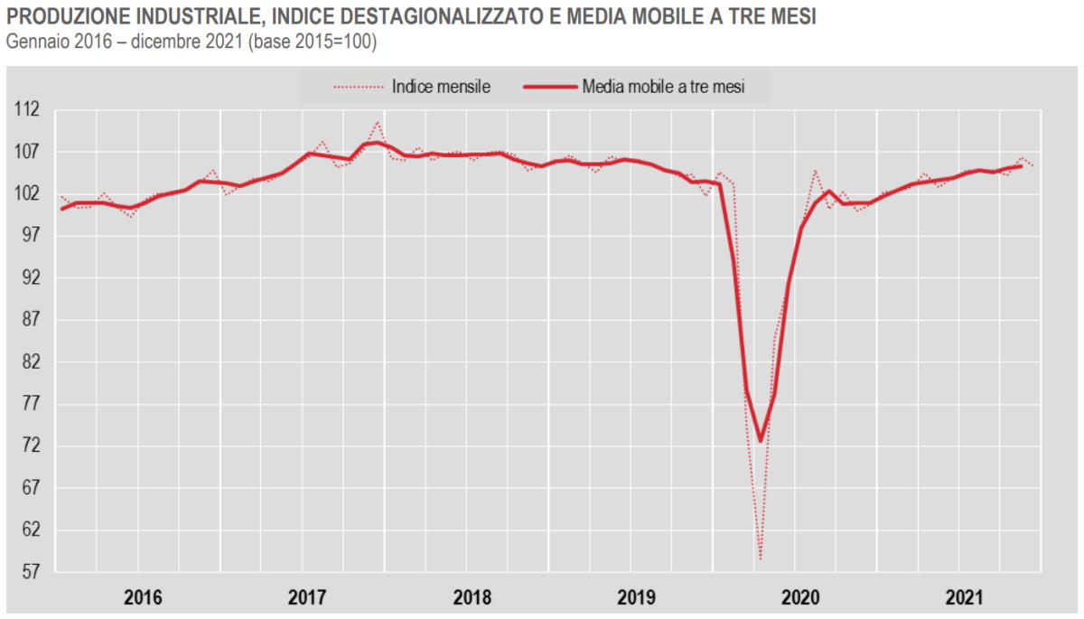 Istat, a dicembre 2021 è in calo la produzione industriale