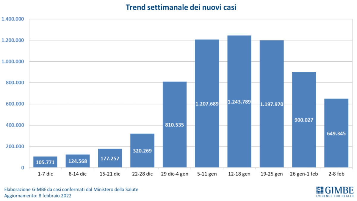 Fondazione GIMBE, pandemia dal 2 all'8 febbraio 2022: diminuiscono i nuovi casi ma non i decessi