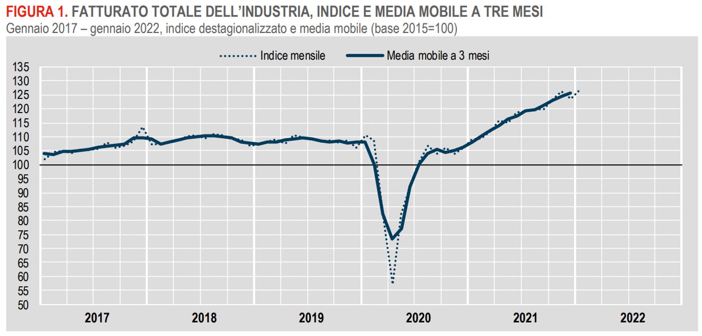 Istat, a gennaio 2022 in crescita il fatturato dell'industria