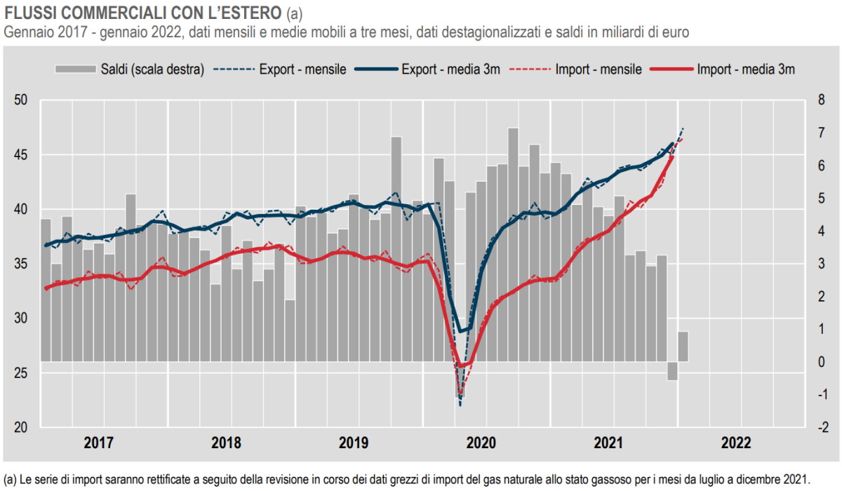 Istat, l'andamento del commercio con l'estero a gennaio 2022