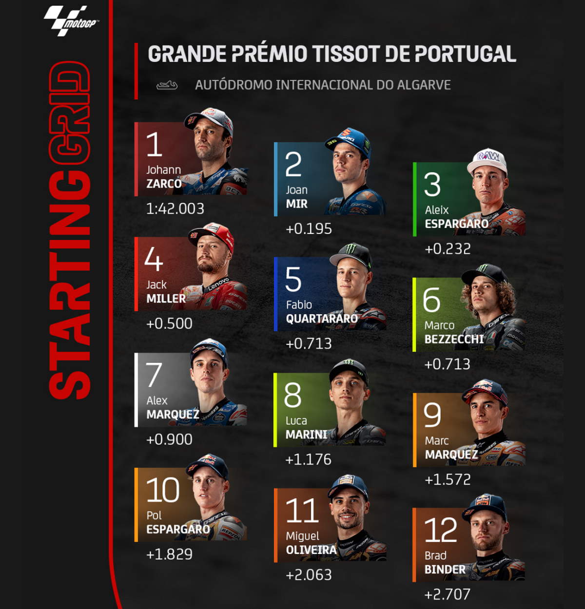 MotoGP, è Zarco ad aggiudicarsi la pole del GP del Portogallo