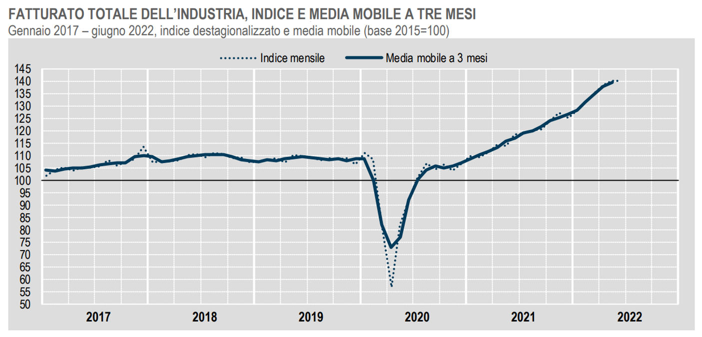 Istat, in leggero calo a giugno 2022 il fatturato dell'industria