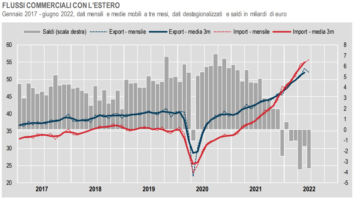 Istat, commercio con l'estero e prezzi all'importazione a giugno 2022