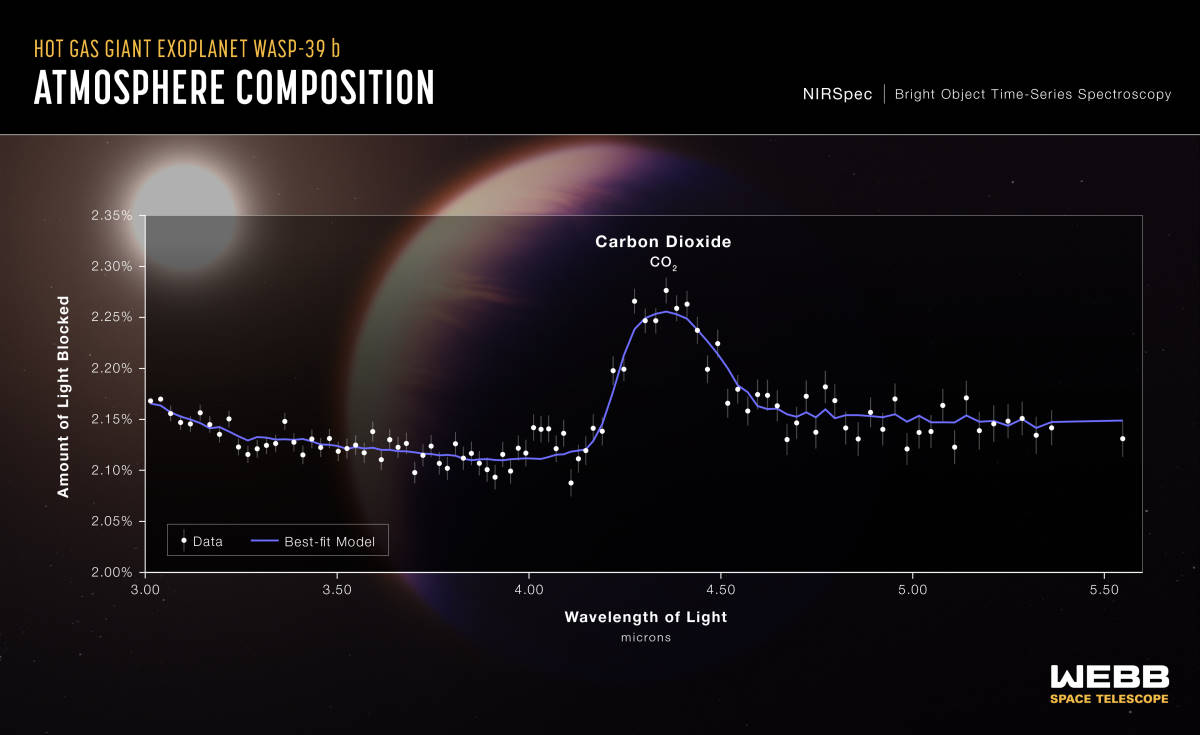 Il telescopio spaziale James Webb ha dimostrato la presenza di anidride carbonica su un esopianeta