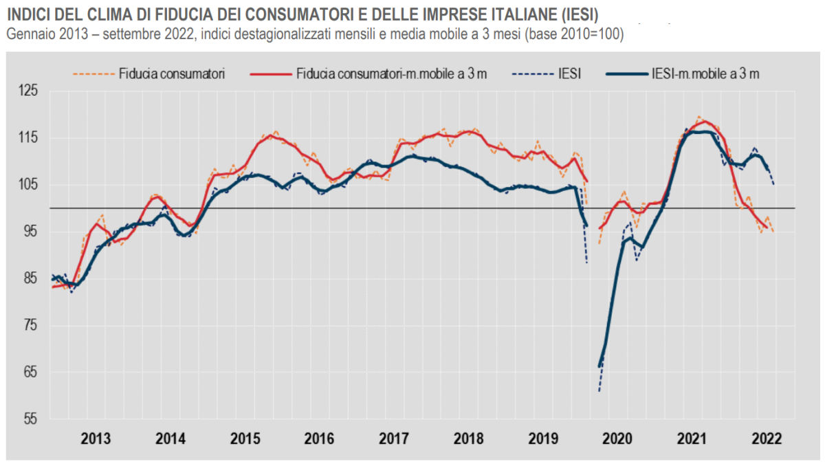 Istat, netto calo della fiducia di consumatori e imprese a settembre 2022