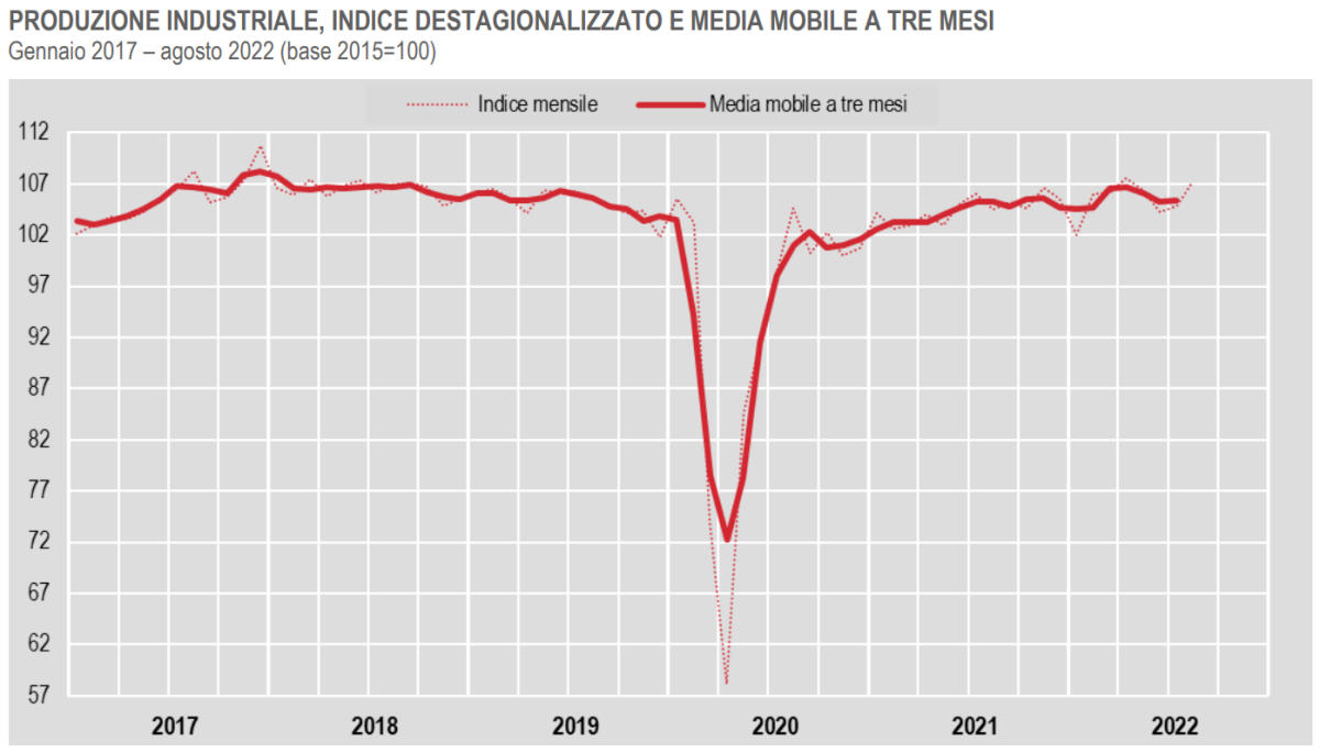 Istat, in aumento ad agosto 2022 la produzione industriale