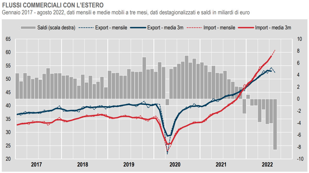 Istat, l'andamento del commercio con l'estero ad agosto 2022