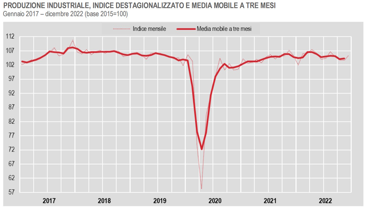 Istat, la produzione industriale a dicembre 2022