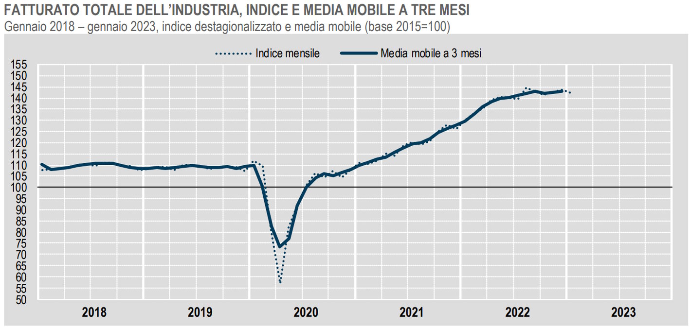 Istat, il fatturato dell'industria a gennaio 2023