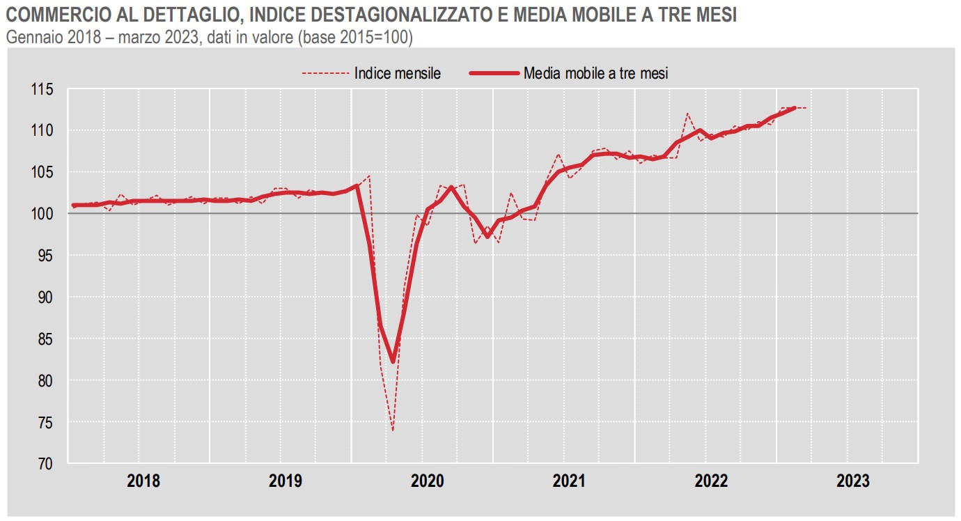 Istat, commercio al dettaglio: a marzo 2023 le vendite crescono in valore ma calano in volume