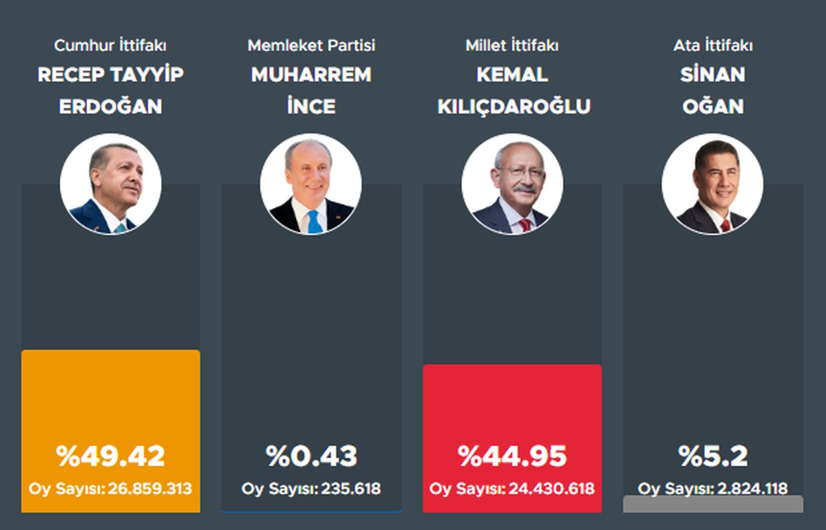 Presidenziali in Turchia: Erdogan non raggiunge la maggioranza al primo turno e va al ballottaggio contro Kilicdaroglu
