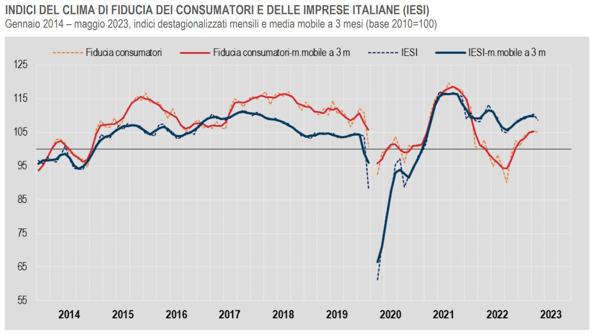 Istat, a maggio 2023 è in calo la fiducia di consumatori ed imprese
