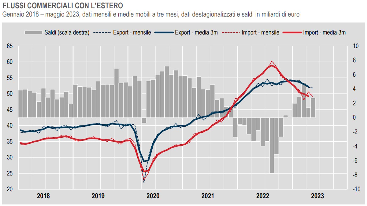 Istat, a maggio 2023 il commercio con l'estero mostra segnali negativi nell'area Ue