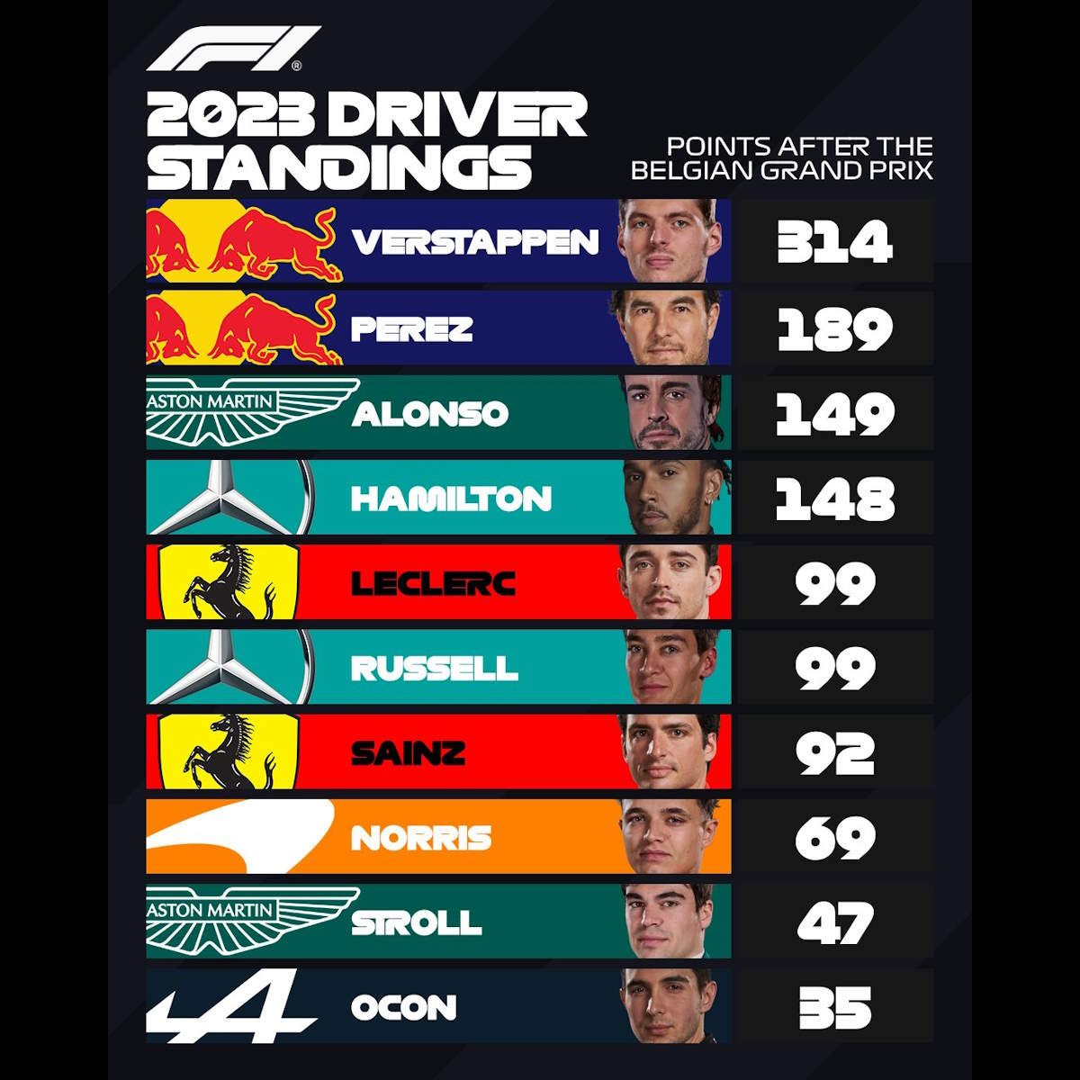 Formula 1, Verstappen domina anche nel GP del Belgio ottenendo la decima vittoria stagionale