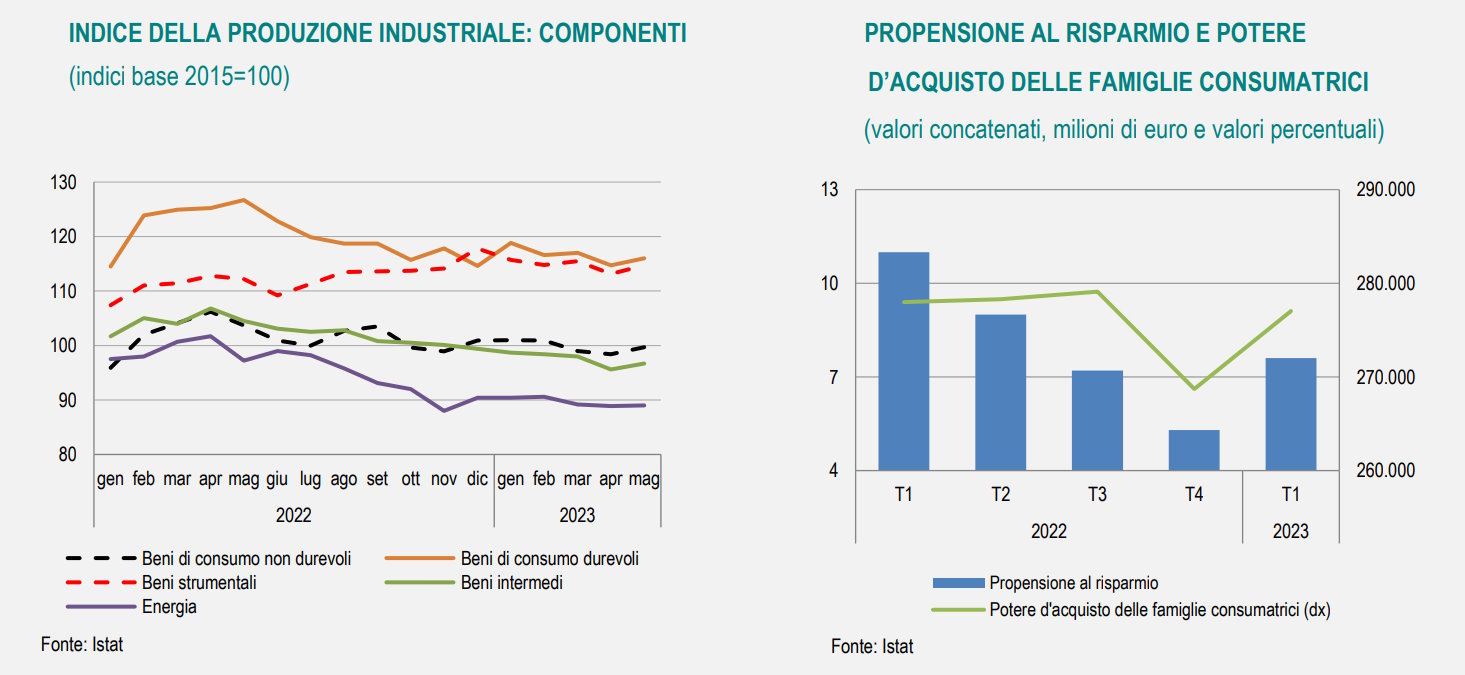 Istat, l'economia italiana nel periodo maggio - giugno 2023