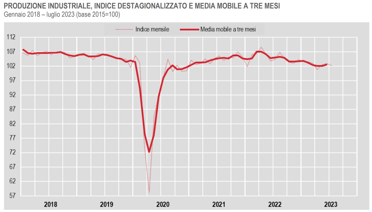 Istat, in calo a luglio 2023 la produzione industriale: analisi e tendenze
