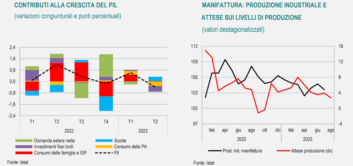 L'Istat ha comunicato il quadro non esaltante dell'andamento dell'economia italina ad agosto 2023