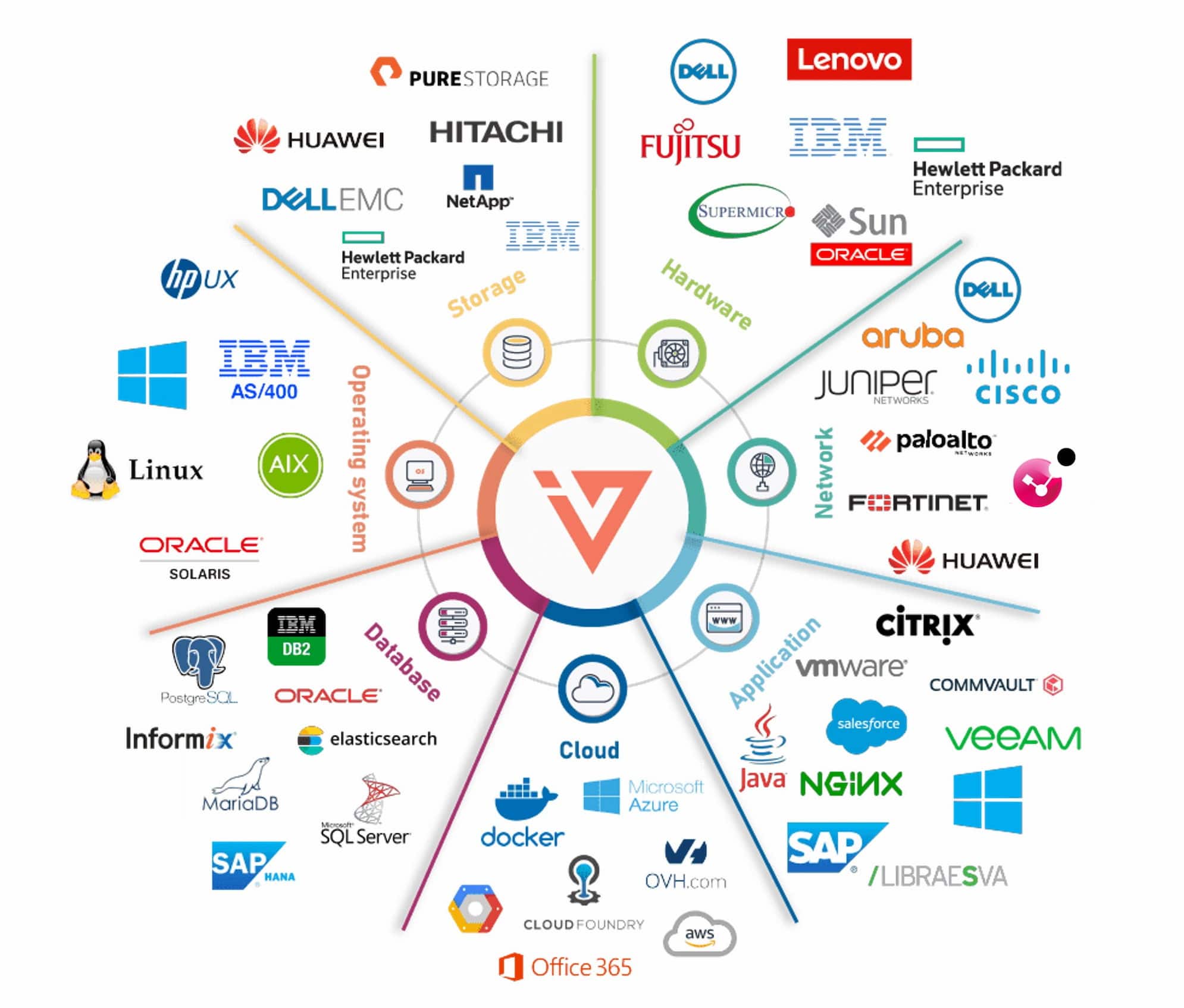 i-Vertix: Monitoraggio evoluto, consolidato ed economico di qualsiasi ambiente IT