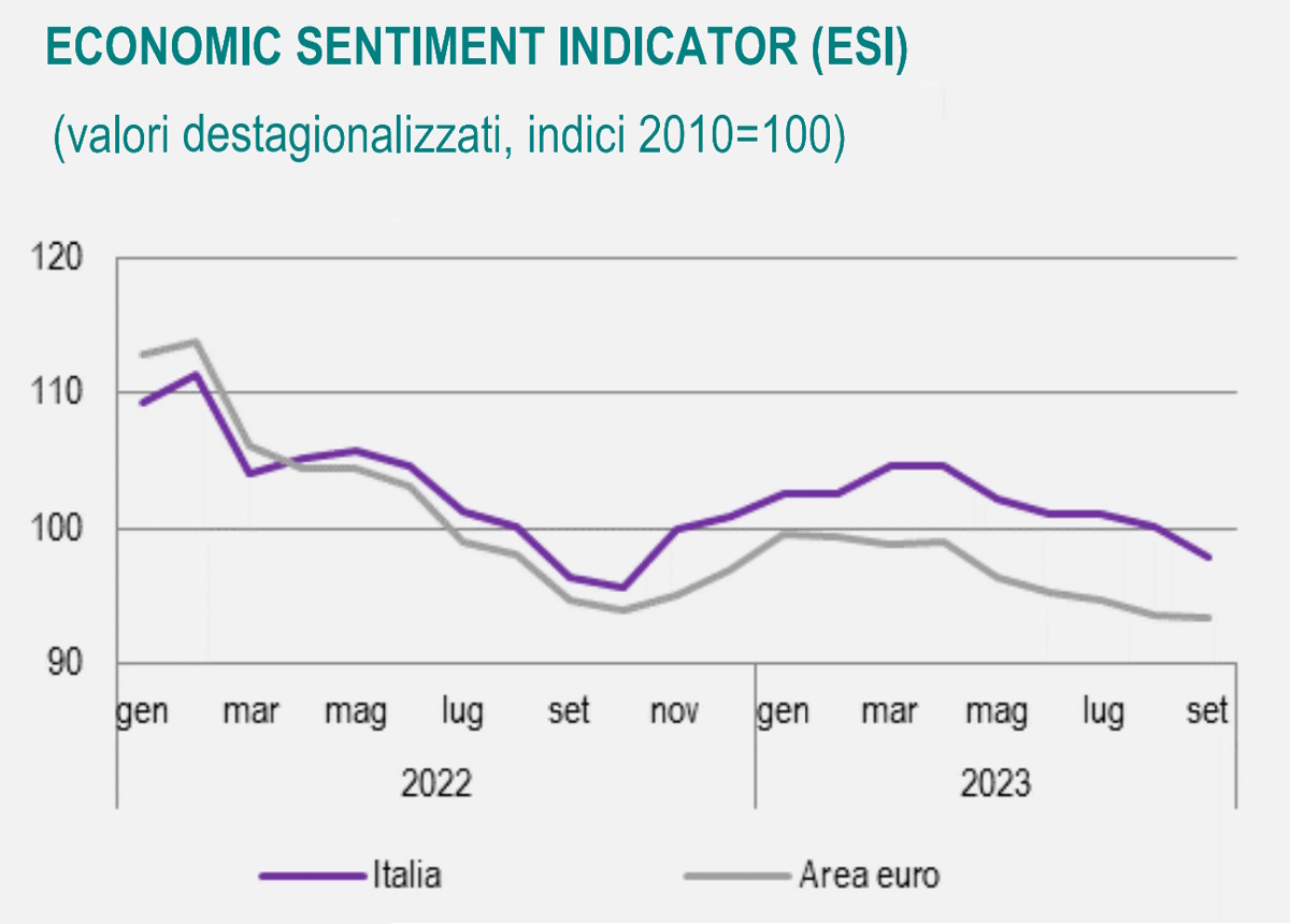 Istat, non positive le previsioni nella nota mensile sull'andamento dell'economia italiana a settembre 2023