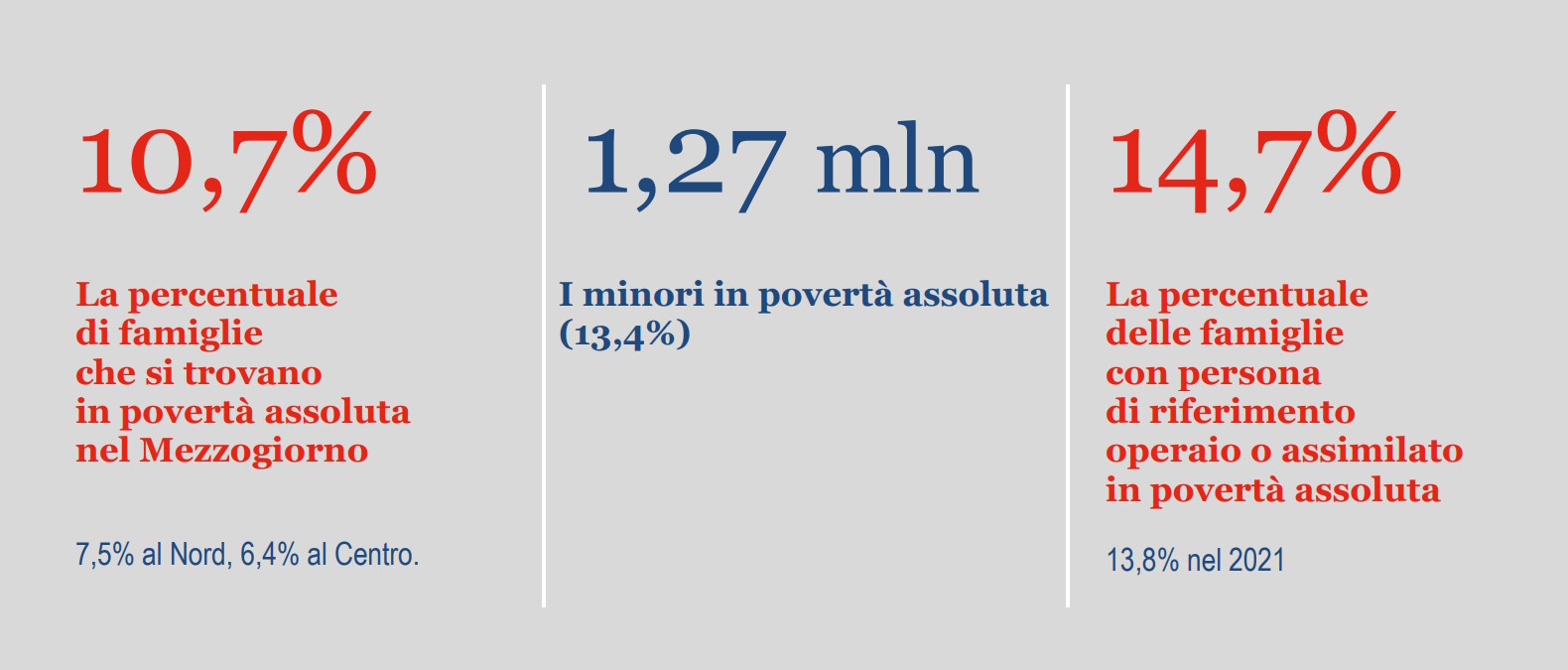 Istat: nel 2022 è aumentato il numero di famiglie italiane in povertà assoluta a causa dell'inflazione