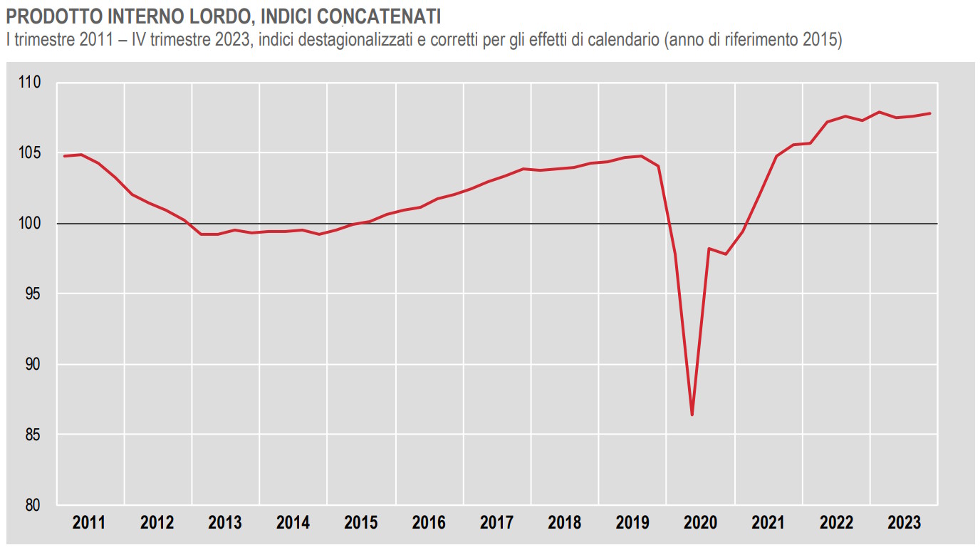 Istat, +0,7% il PIL nel 2023