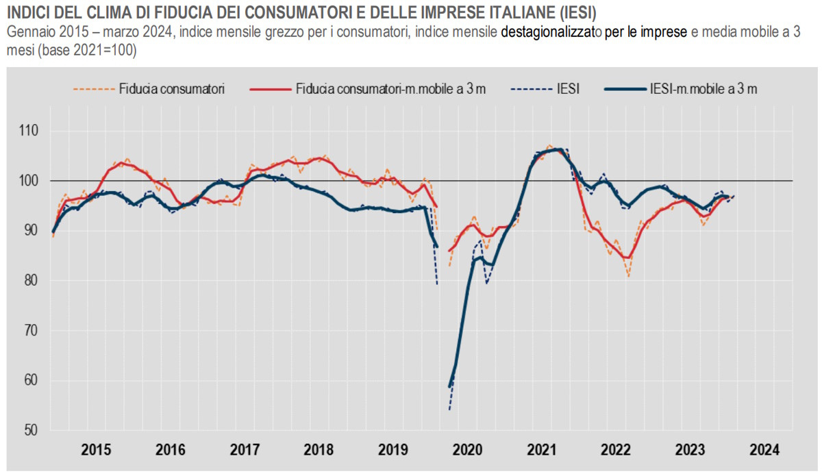 Istat, l'indice di fiducia di consumatori e imprese a marzo 2024