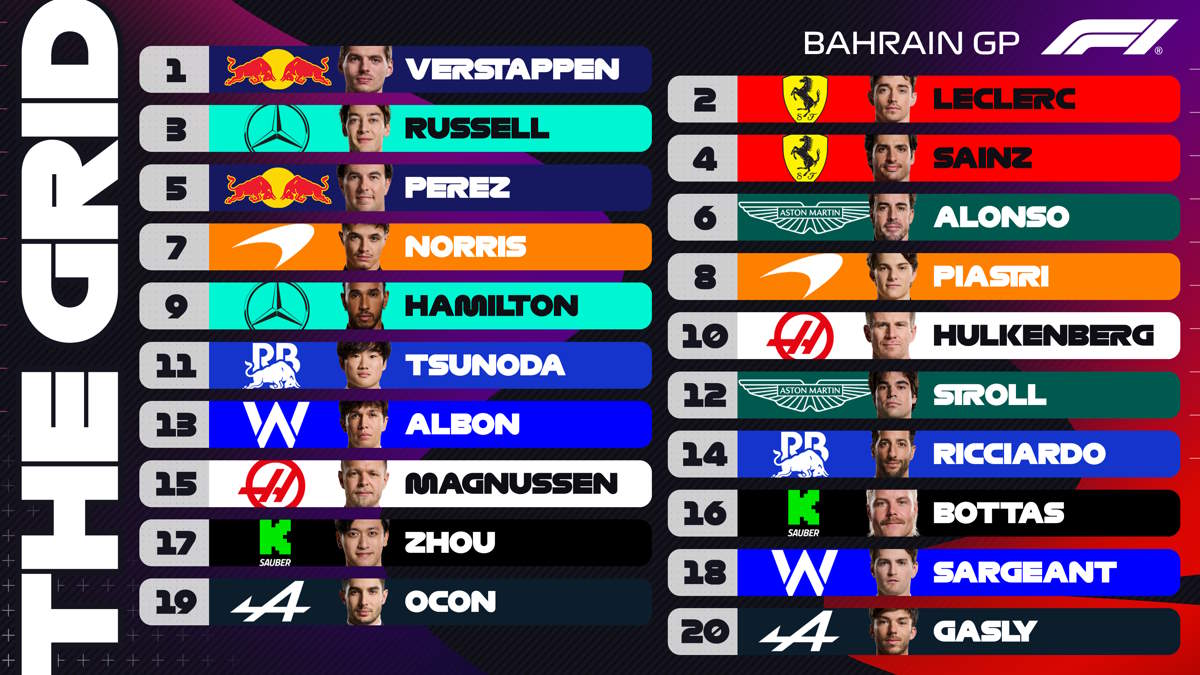F1, va a Verstappen la pole del GP del Bahrain 2024... ma il più veloce nelle qualifiche è stato Leclerc