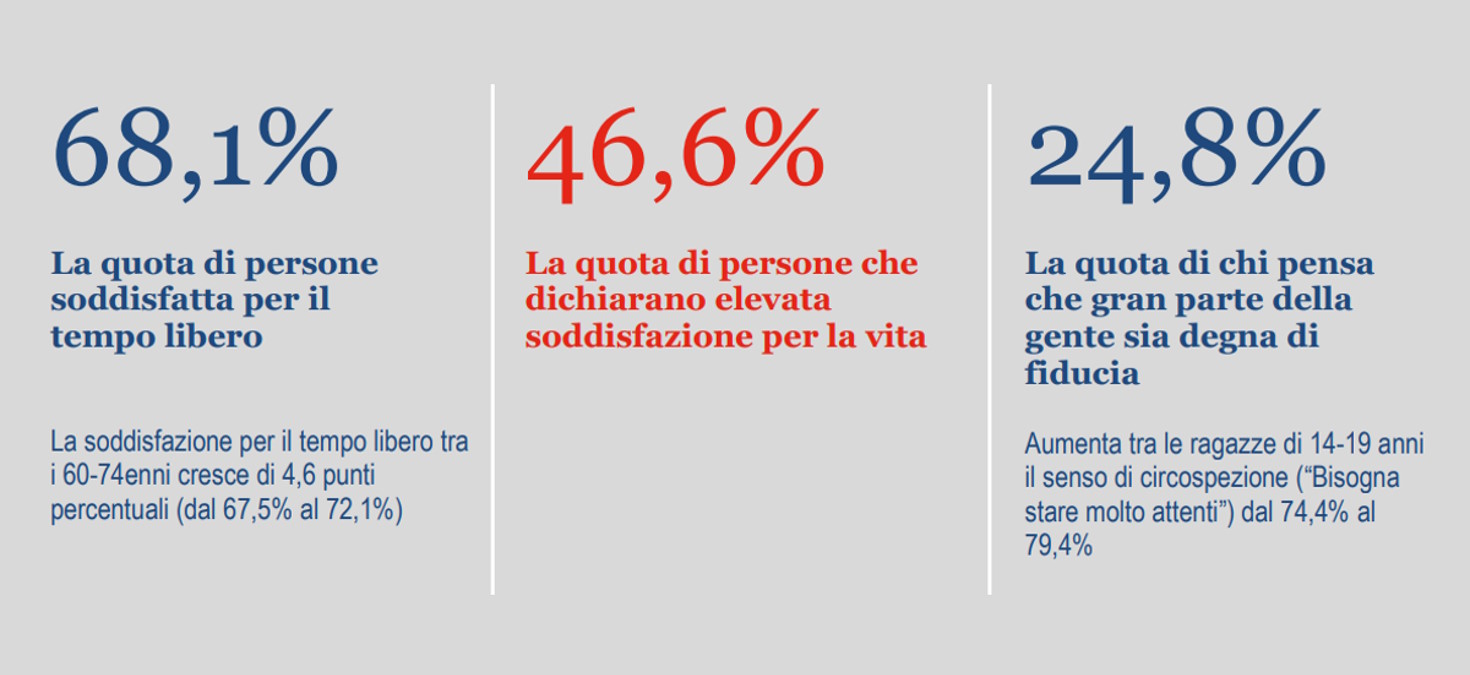 Per l'Istat nel 2023 gli italiani hanno detto di esser soddisfatti per una condizione di vita elevata e stabile