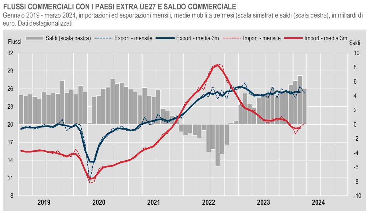 Commercio estero extra Ue 27: a marzo 2024 si registra una netta riduzione delle vendite verso Cina e Stati Uniti rispetto al 2023