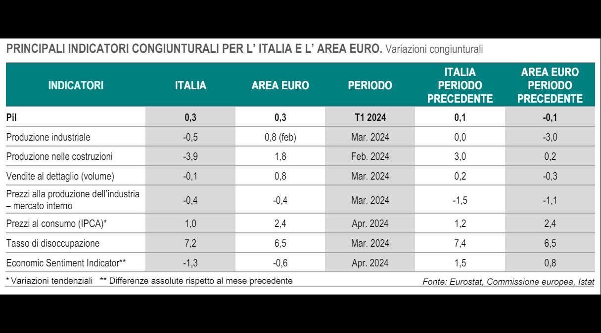 Istat, il riassunto di come va l'economia in Italia nel periodo marzo-aprile 2024