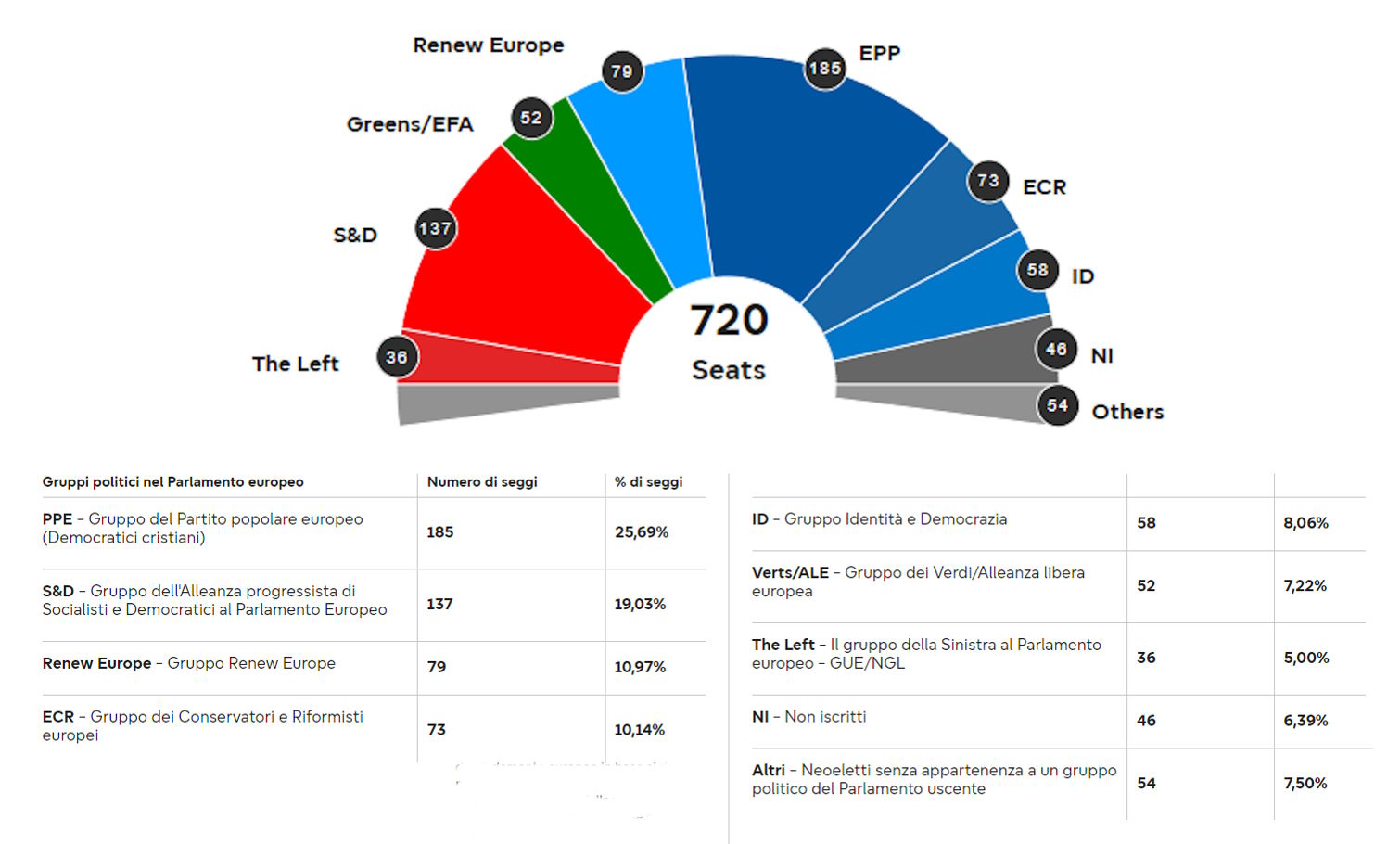 Il risultato delle elezioni europee 2024? Tutto come prima, non è cambiato nulla