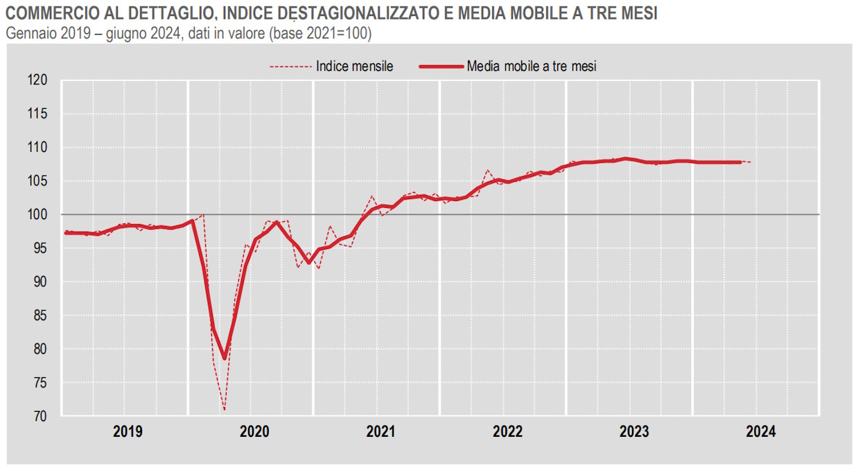 Istat, l'andamento del commercio al dettaglio a giugno 2024