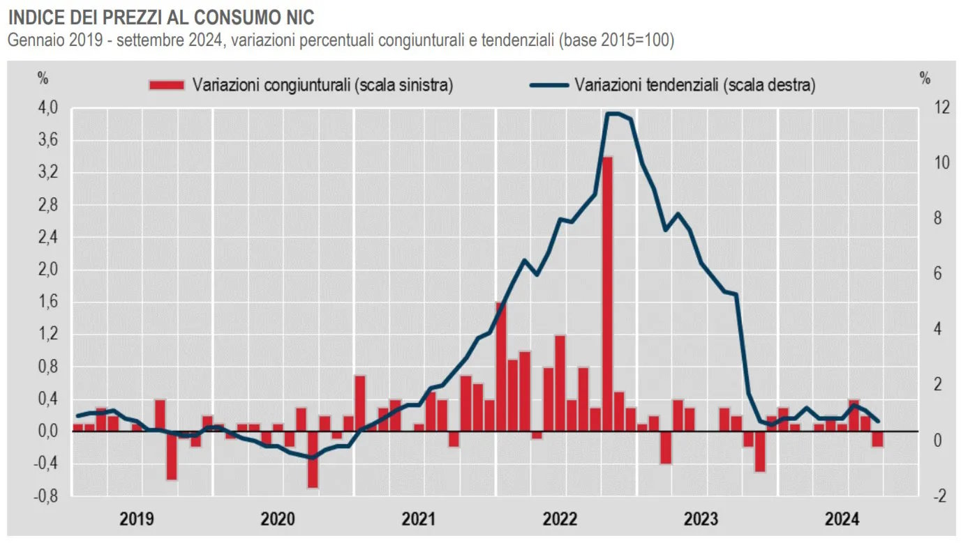 Confermati i dati dell'inflazione di settembre 2024
