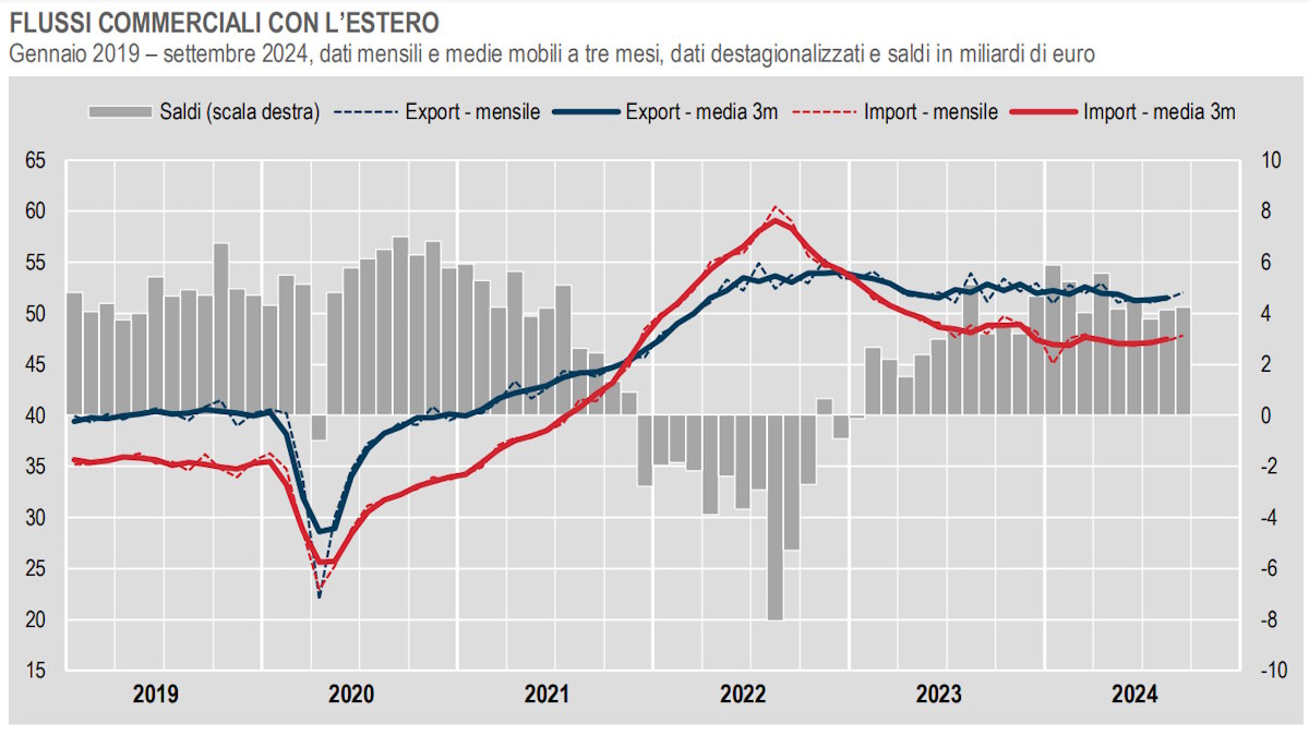 Istat: a settembre 2024 diminuisce del -5,3% rispetto a un anno fa il volume dell'export italiano