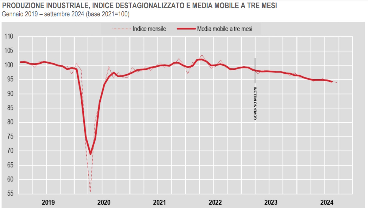 A settembre 2024 si accentua il declino della produzione industriale in Italia