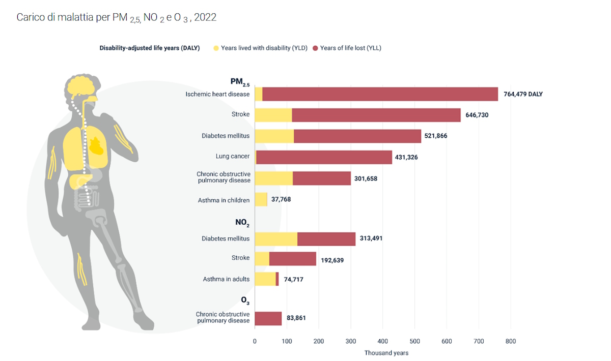AEA: poco meno di 240.000 decessi all'anno nell'Ue possono essere attribuiti all'esposizione al particolato fine
