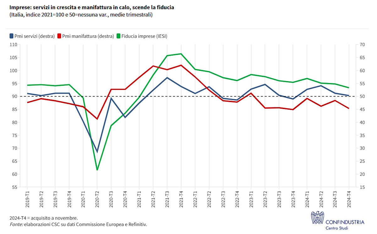 Centro studi di Confindustria: Economia italiana in rallentamento e industria in crisi. Non basta la discesa dei tassi