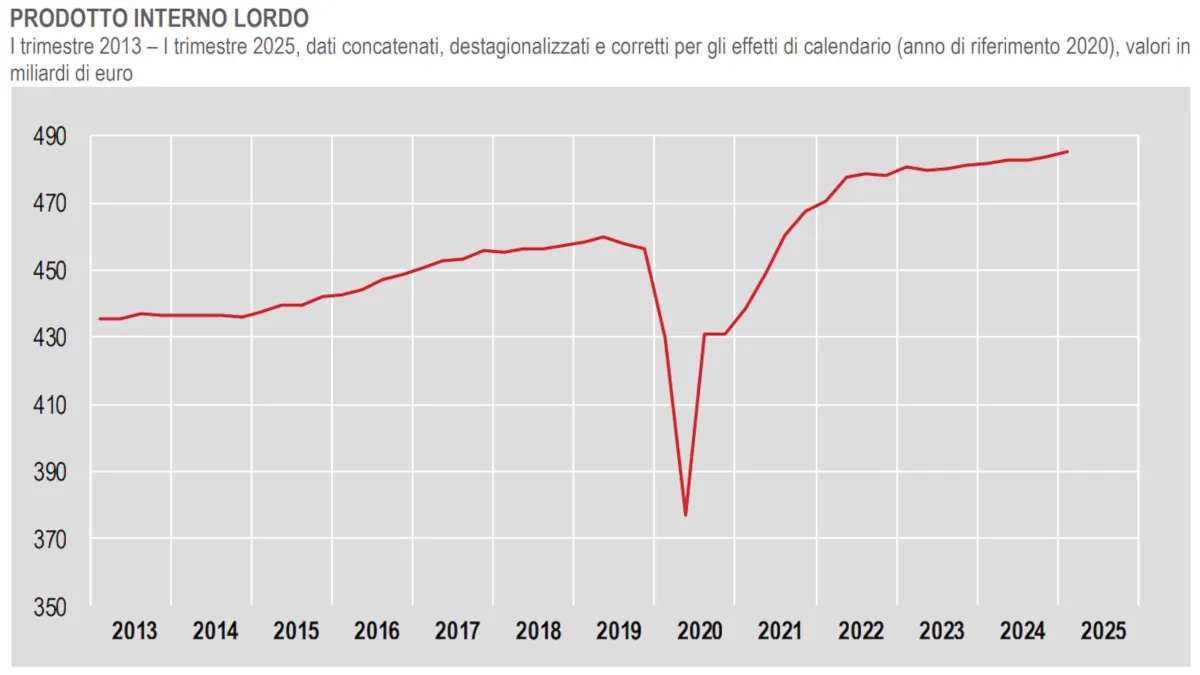 Nel primo trimestre 2025 il Pil dell'Italia cresce dello 0,3%
