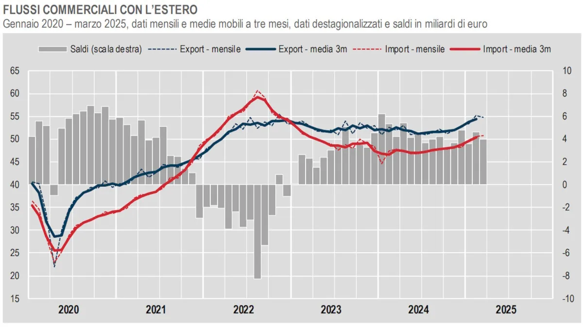 Commercio Estero: a marzo 2025 lieve flessione dell'export, ma la dinamica annua resta positiva