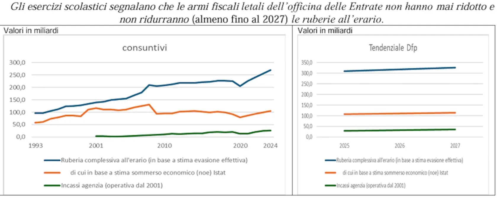 Il disagio crescerà anche senza dazi (e mancheranno sempre i soldi per “fare” anche con gli eurobond) perché l’officina dei Direttori delle entrate produce solo armi fiscali letali bluff