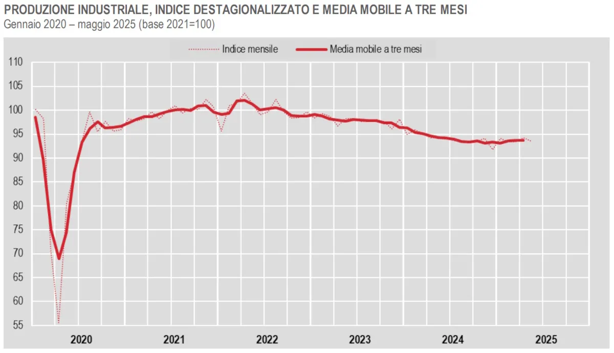 Produzione industriale in calo a maggio 2025: cresce solo l'energia, segnale di stagnazione per l'industria italiana