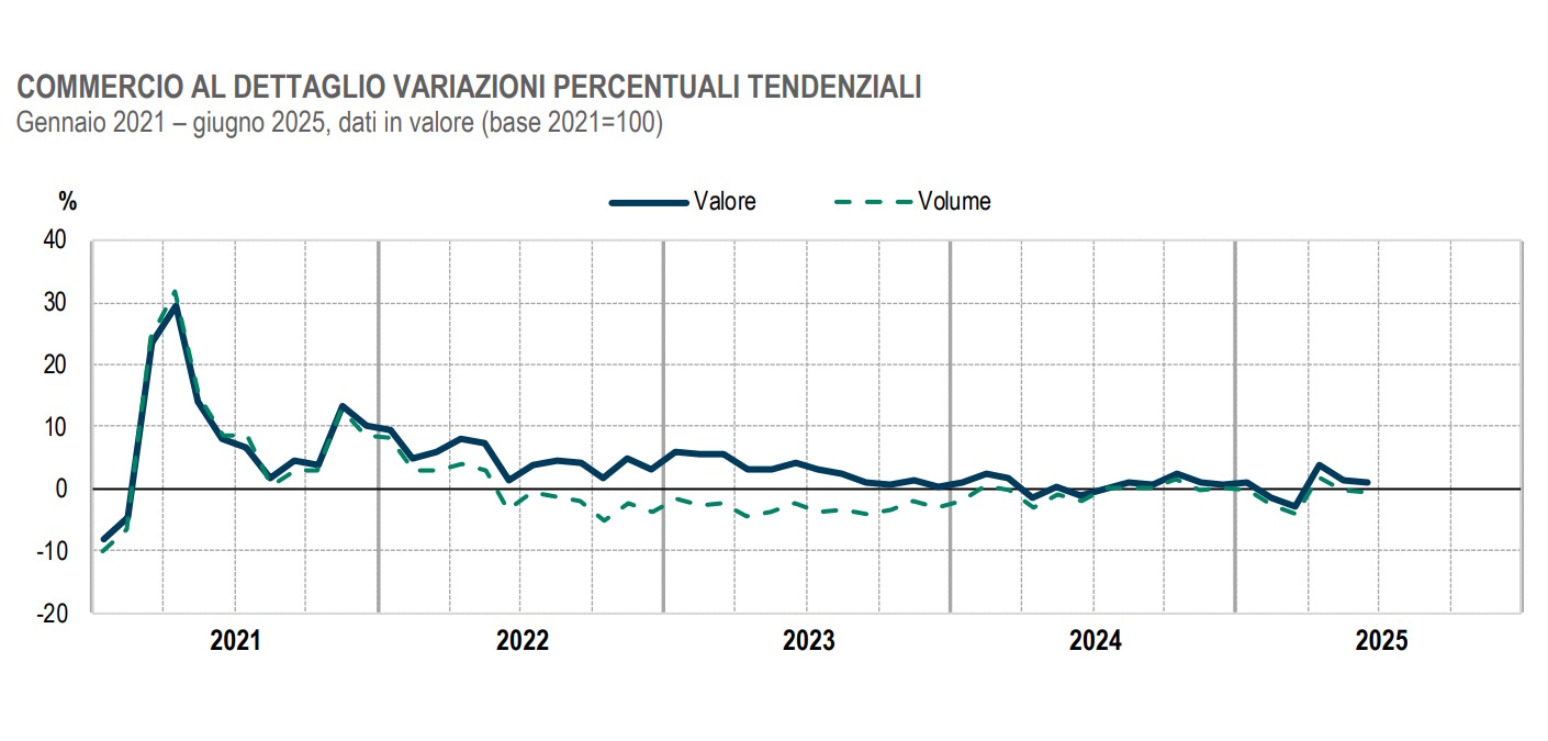È il settore alimentare a trainare le vendite al dettaglio:a giugno 2025, ma i volumi restano deboli